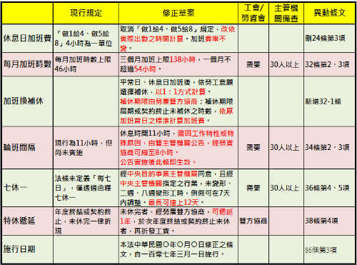 『曹新南專欄』新版勞基法三讀通過對照表圖片